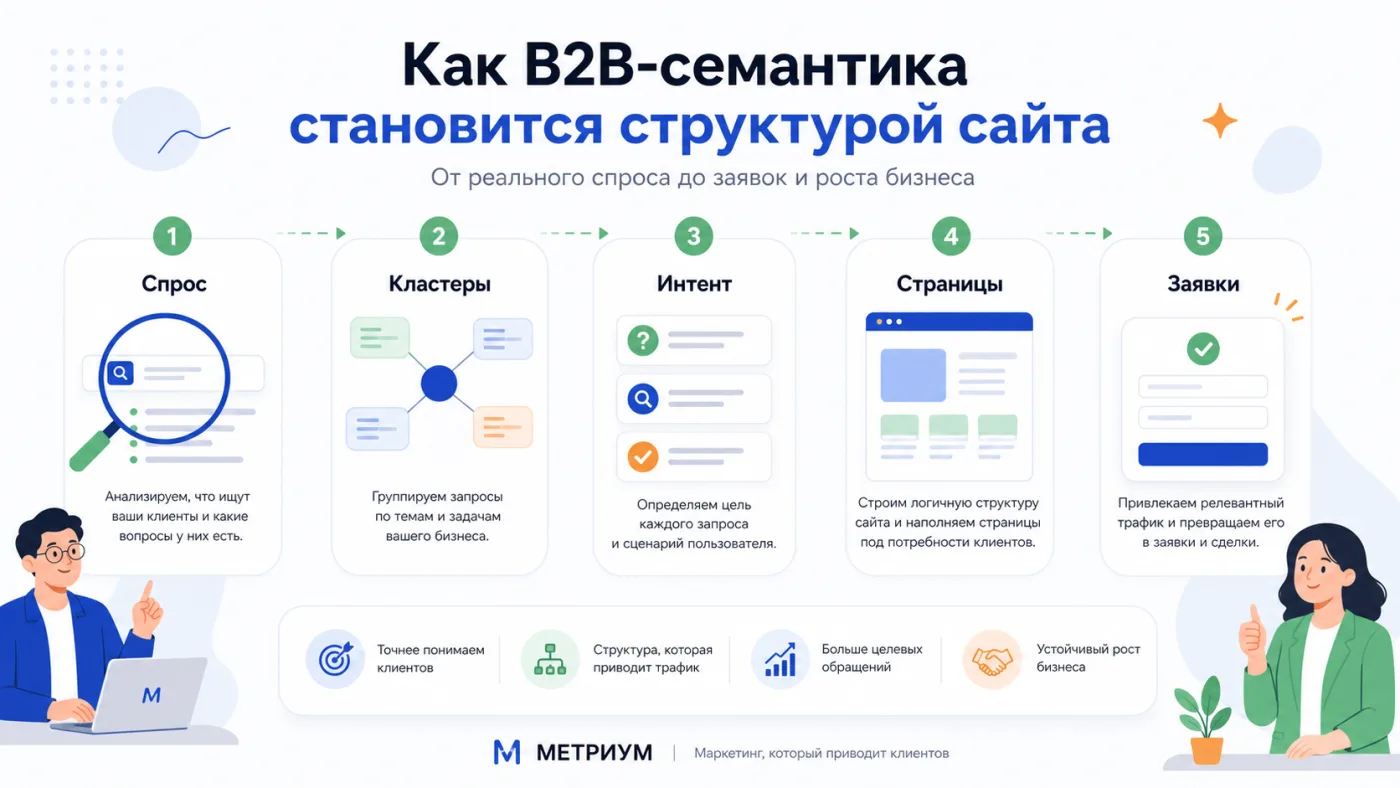 Инфографика Метриум: как B2B-семантика превращается в структуру сайта, страницы и заявки