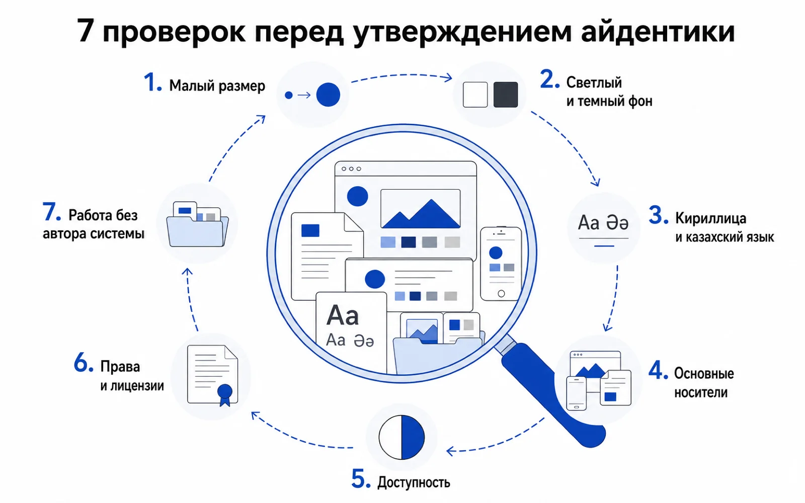 Семь проверок айдентики: малый размер, светлый и темный фон, кириллица и казахский язык, носители, доступность, права и работа команды без автора системы.