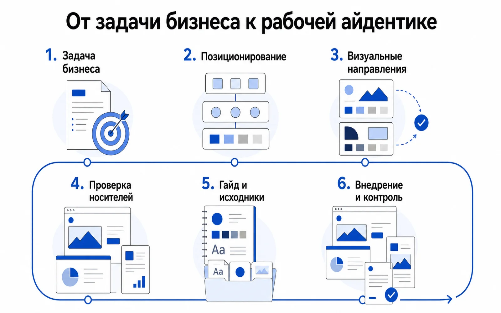 Шесть этапов разработки айдентики: от задачи бизнеса и позиционирования до проверки носителей, передачи исходников и внедрения.