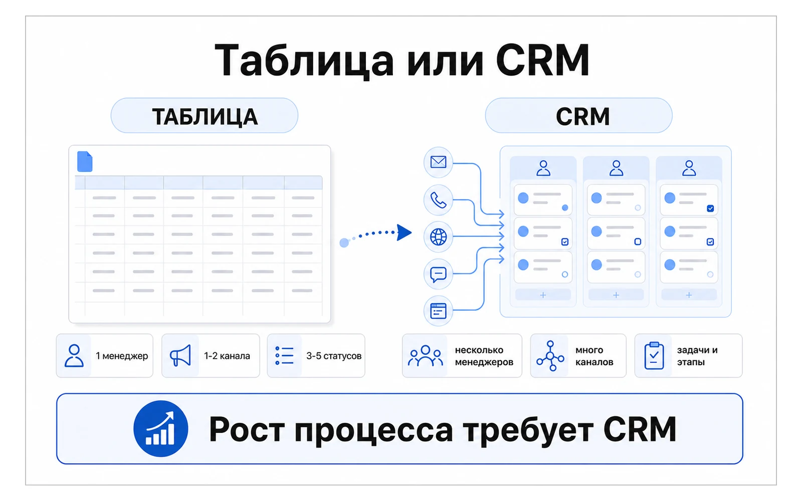 Сравнение учета B2B-заявок в таблице и CRM по числу каналов, менеджеров, статусов и задач.