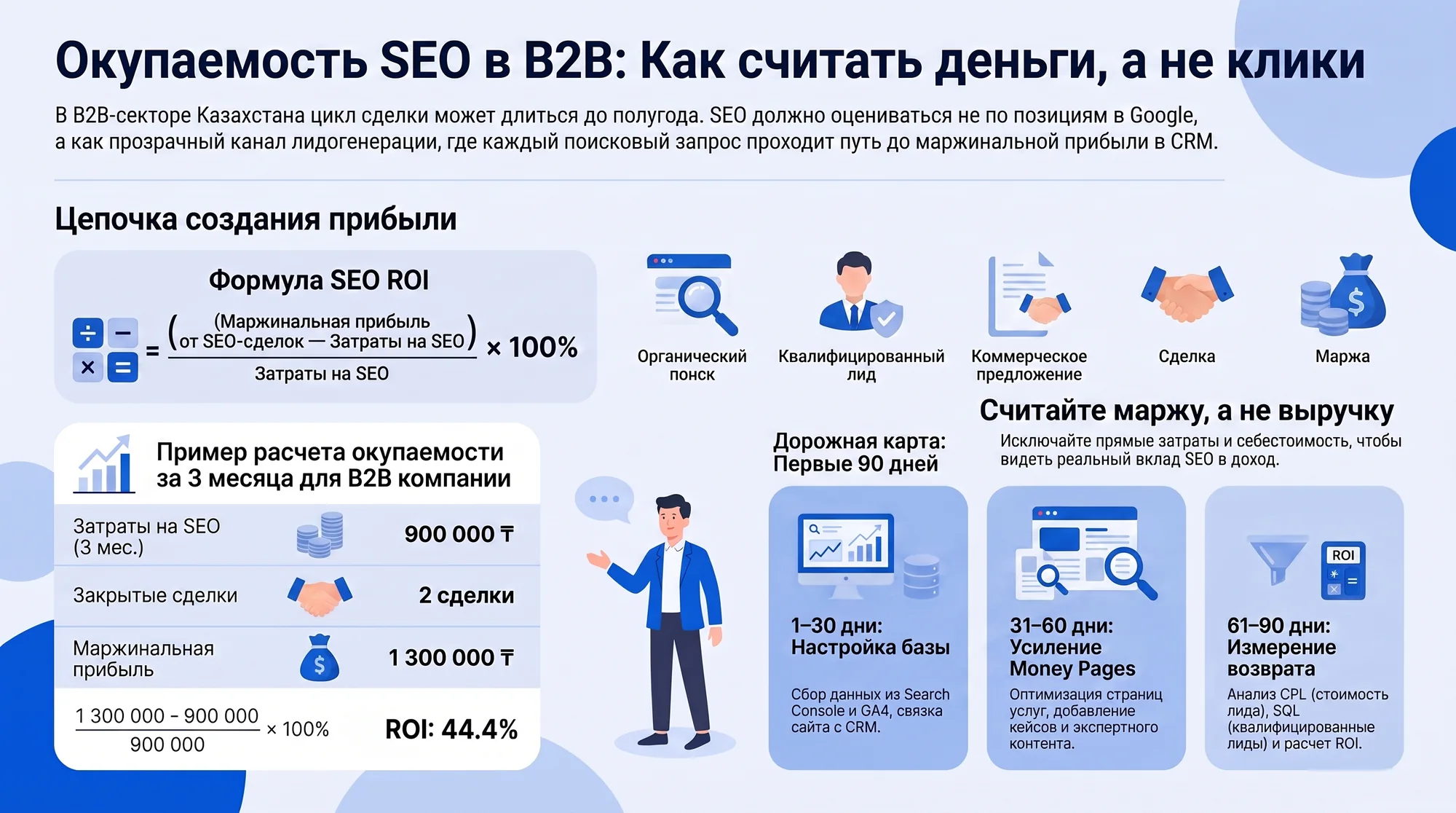 Инфографика: окупаемость SEO в B2B через ROI, органический поиск, лиды, КП, сделки, маржу и 90 дней