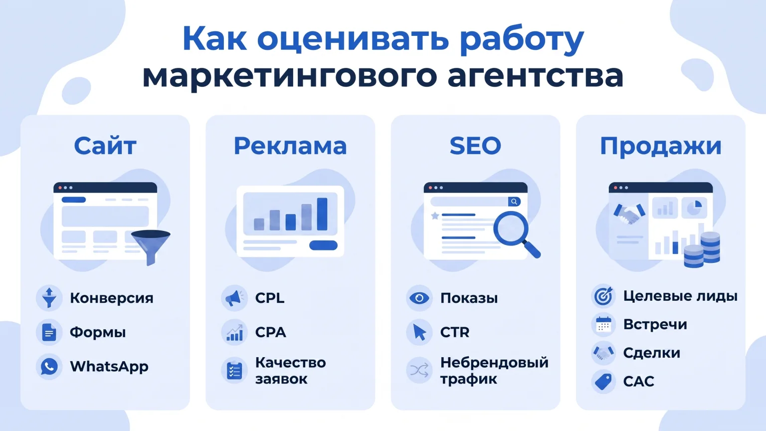 Инфографика: KPI сайта, рекламы, SEO и продаж для оценки работы маркетингового агентства