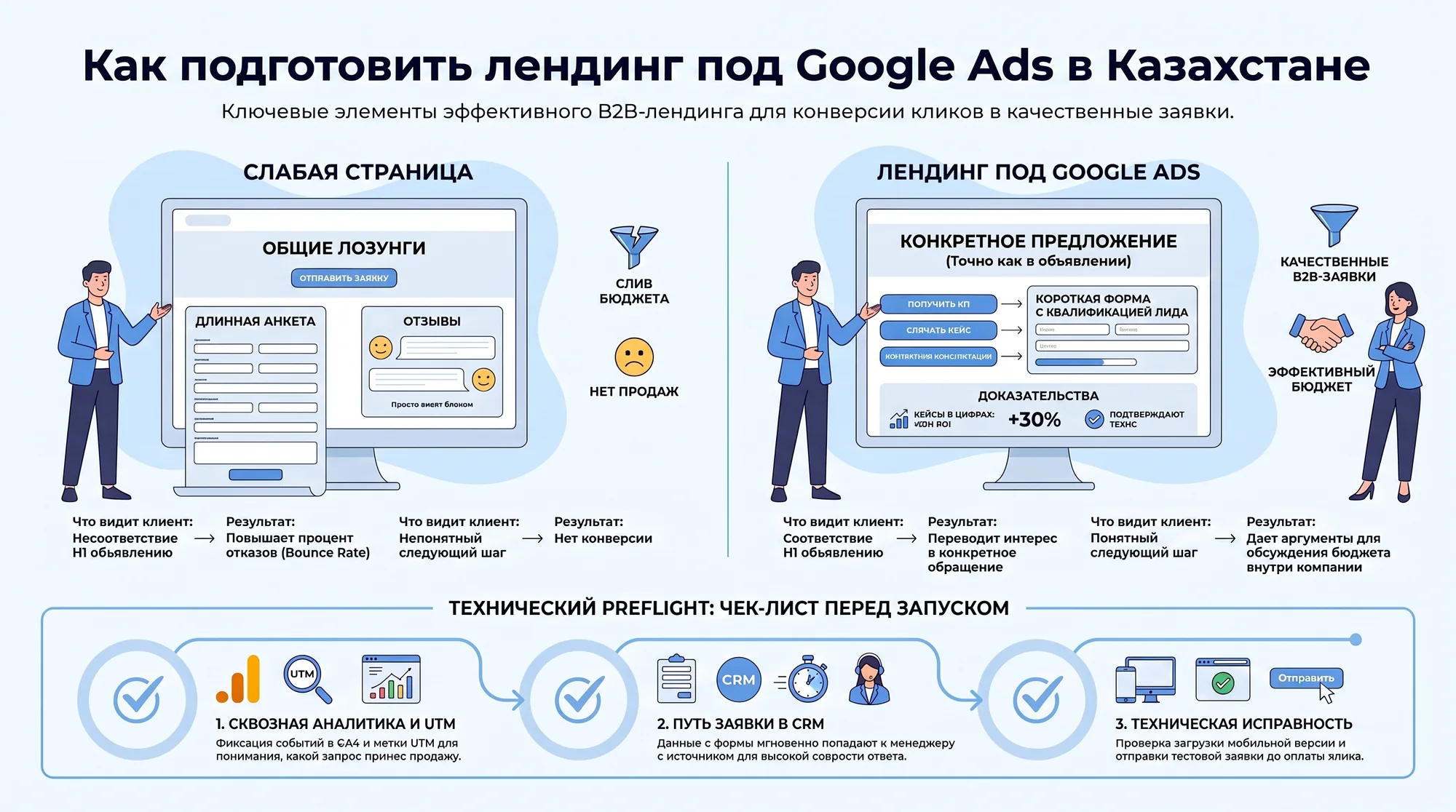 Инфографика: подготовка лендинга под Google Ads через оффер, форму, доказательства, аналитику и CRM