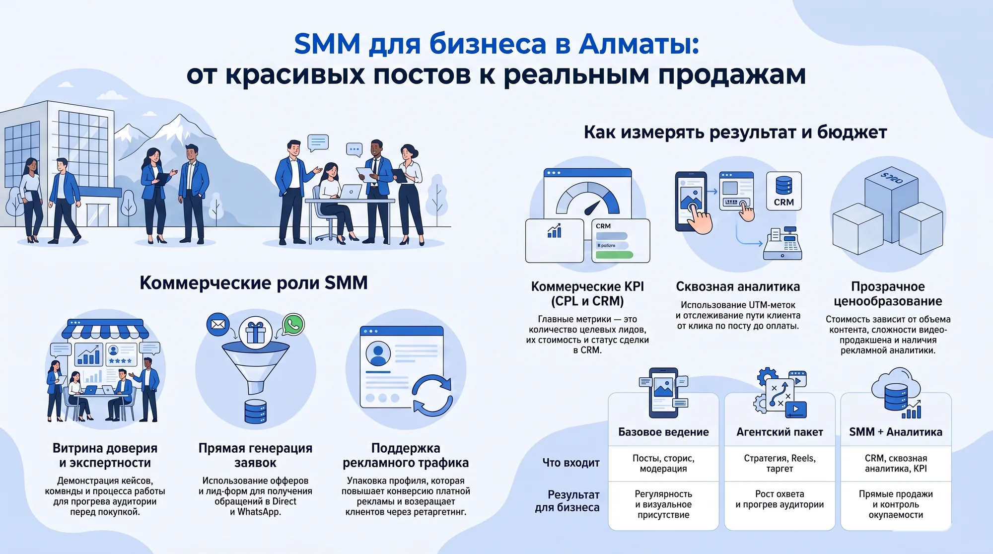 Инфографика: оценка SMM через доверие, заявки, KPI, CRM, аналитику и цену сопровождения