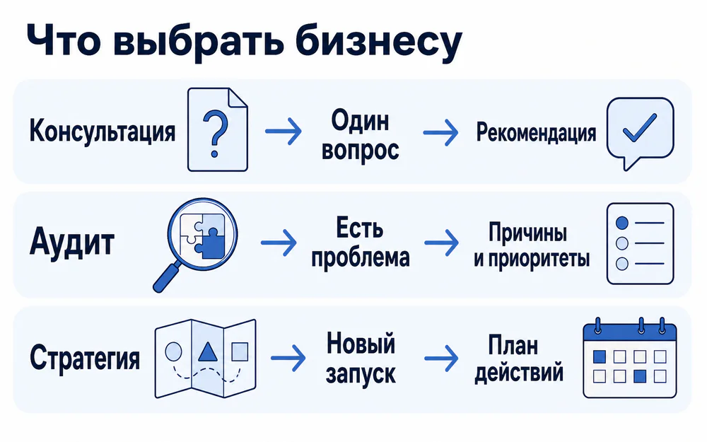 Сравнение консультации, маркетингового аудита и стратегии по исходной ситуации, глубине проверки и результату
