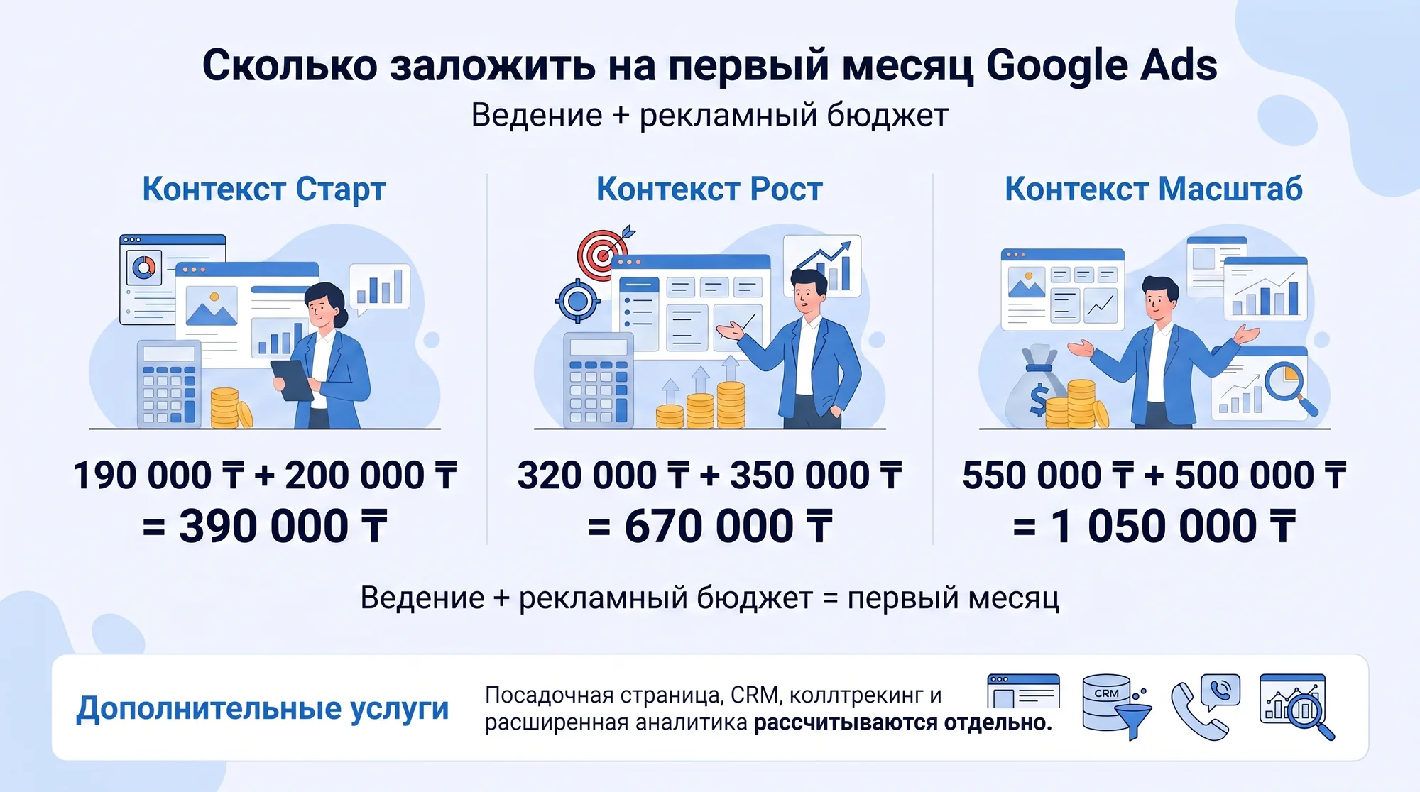 Инфографика: расчет первого месяца Google Ads для трех пакетов Метриум