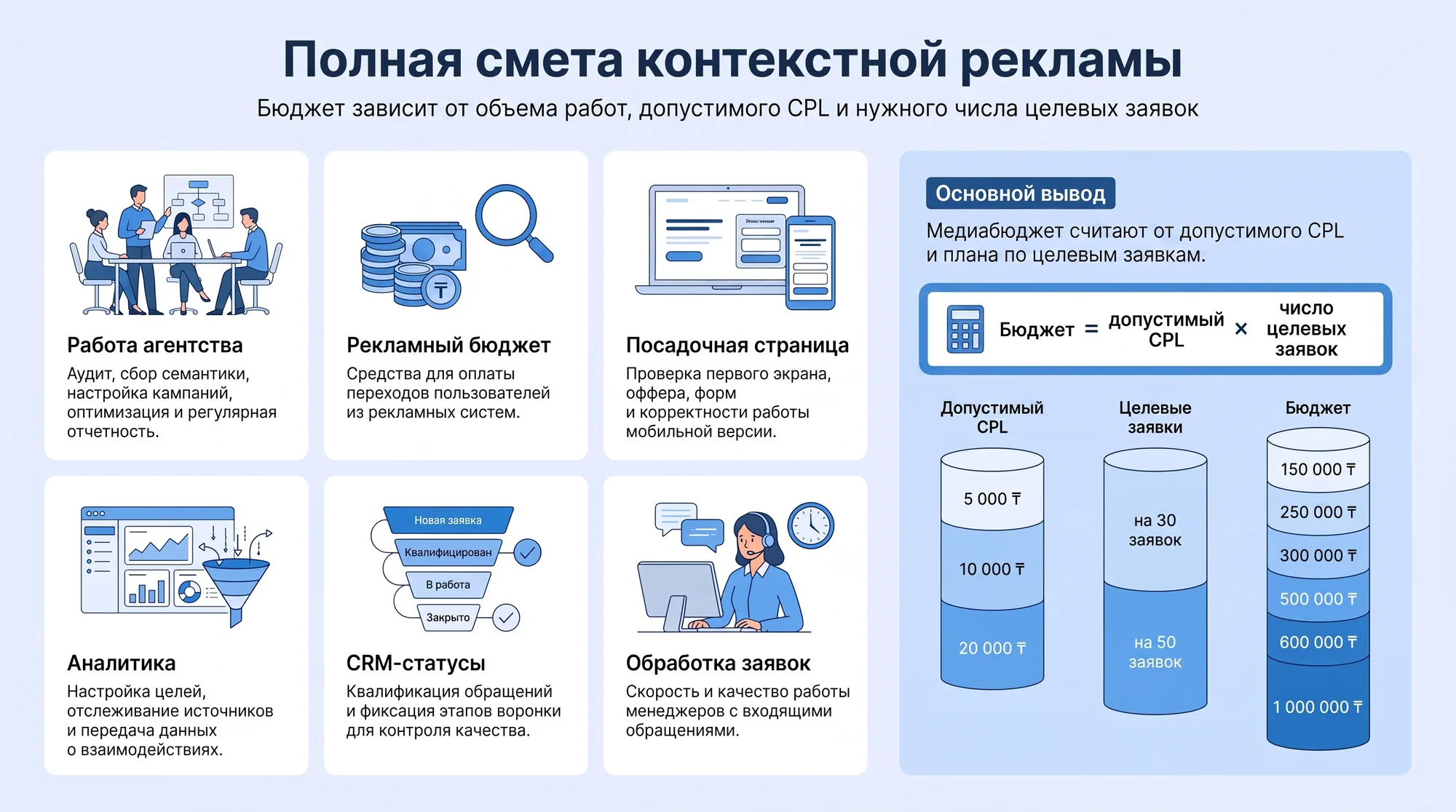 Инфографика: полная смета контекстной рекламы по работам, бюджету, CPL, CRM и заявкам