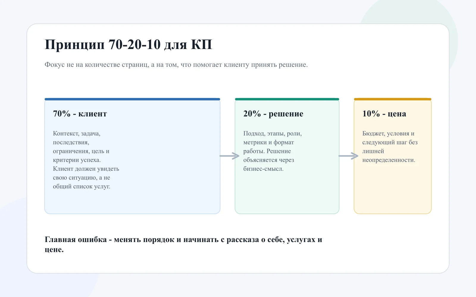 Схема принципа 70-20-10 для коммерческого предложения: клиент, решение, цена