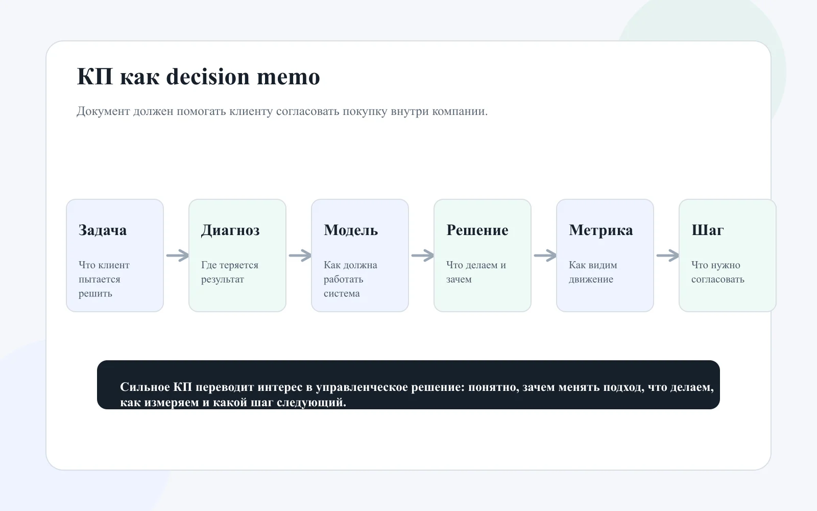 Схема КП как decision memo: задача, диагноз, модель, решение, метрика и следующий шаг