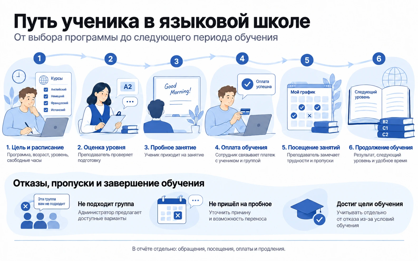 Путь ученика от выбора программы и оценки уровня до оплаты и следующего периода обучения