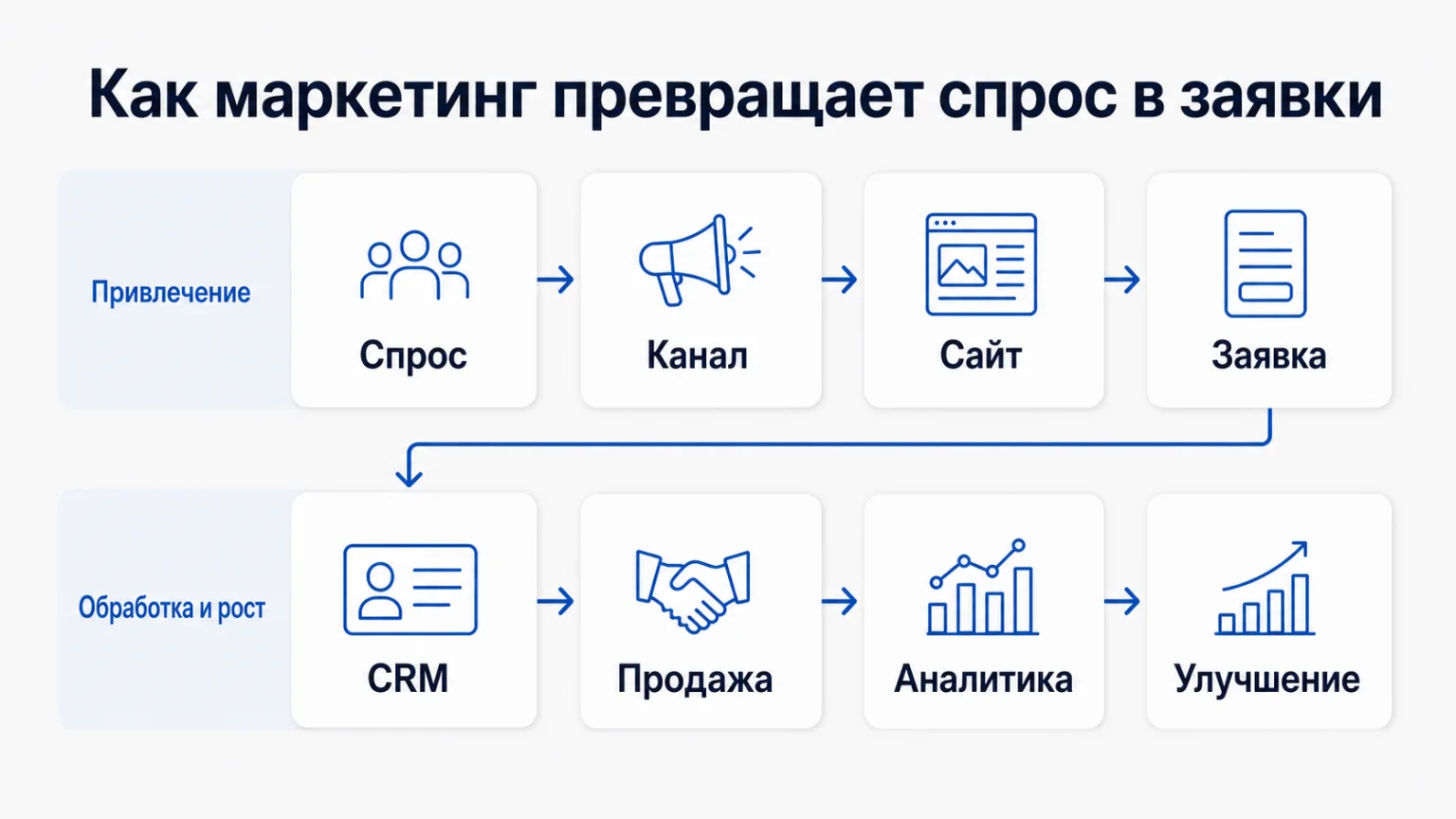 Инфографика: спрос, канал, сайт, заявка, CRM, продажа, аналитика и улучшение маркетинга