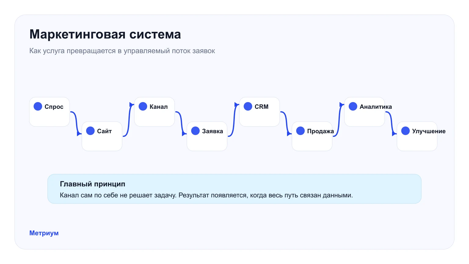 Инфографика Метриум: путь от спроса к заявке, CRM, продаже и аналитике