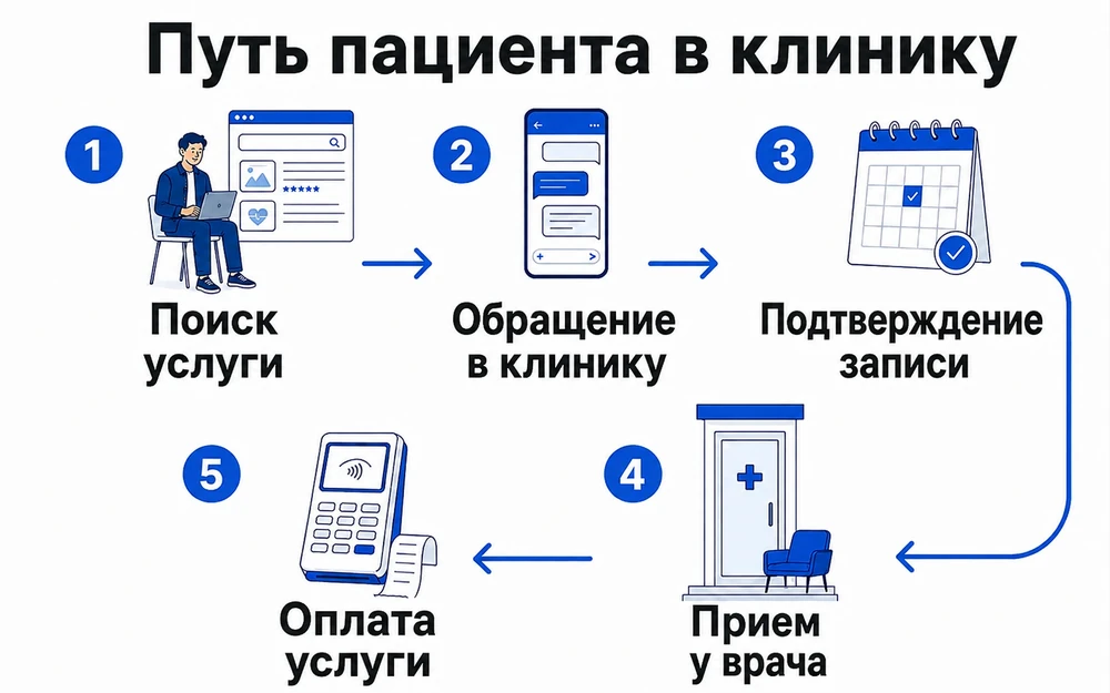 Пациент ищет услугу, обращается в клинику, подтверждает запись, приходит к врачу и оплачивает услугу