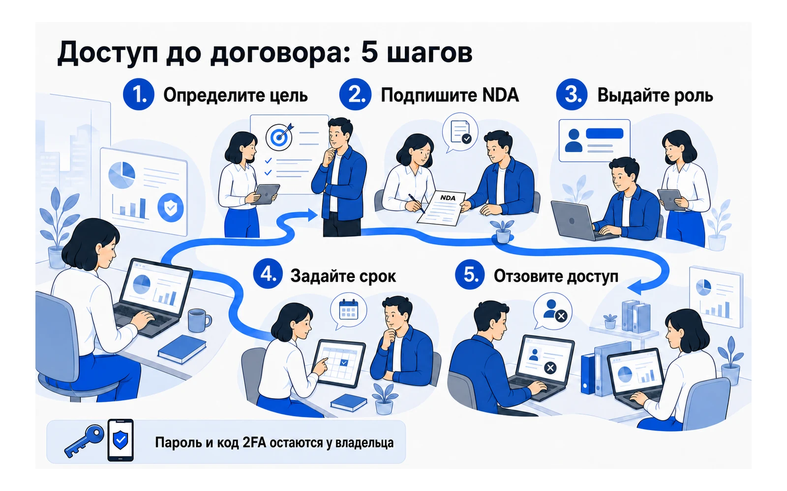 Пять шагов передачи доступа до договора: цель, NDA, роль, срок и отзыв доступа