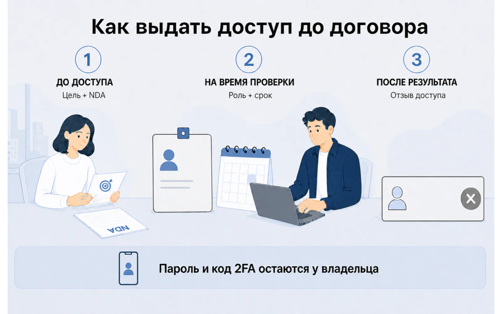 Пять шагов передачи доступа до договора: цель, NDA, роль, срок и отзыв доступа