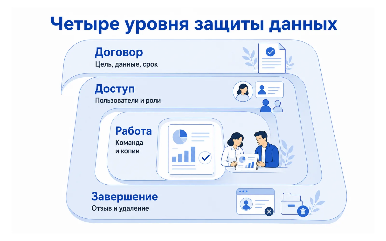 Четыре уровня защиты данных: договор, доступ, работа команды и завершение