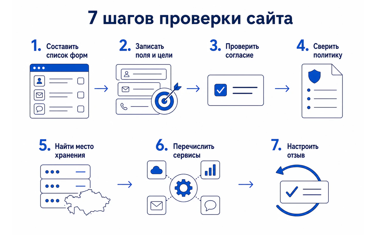 Семь шагов проверки персональных данных на сайте от списка форм до тестовой заявки и отзыва согласия