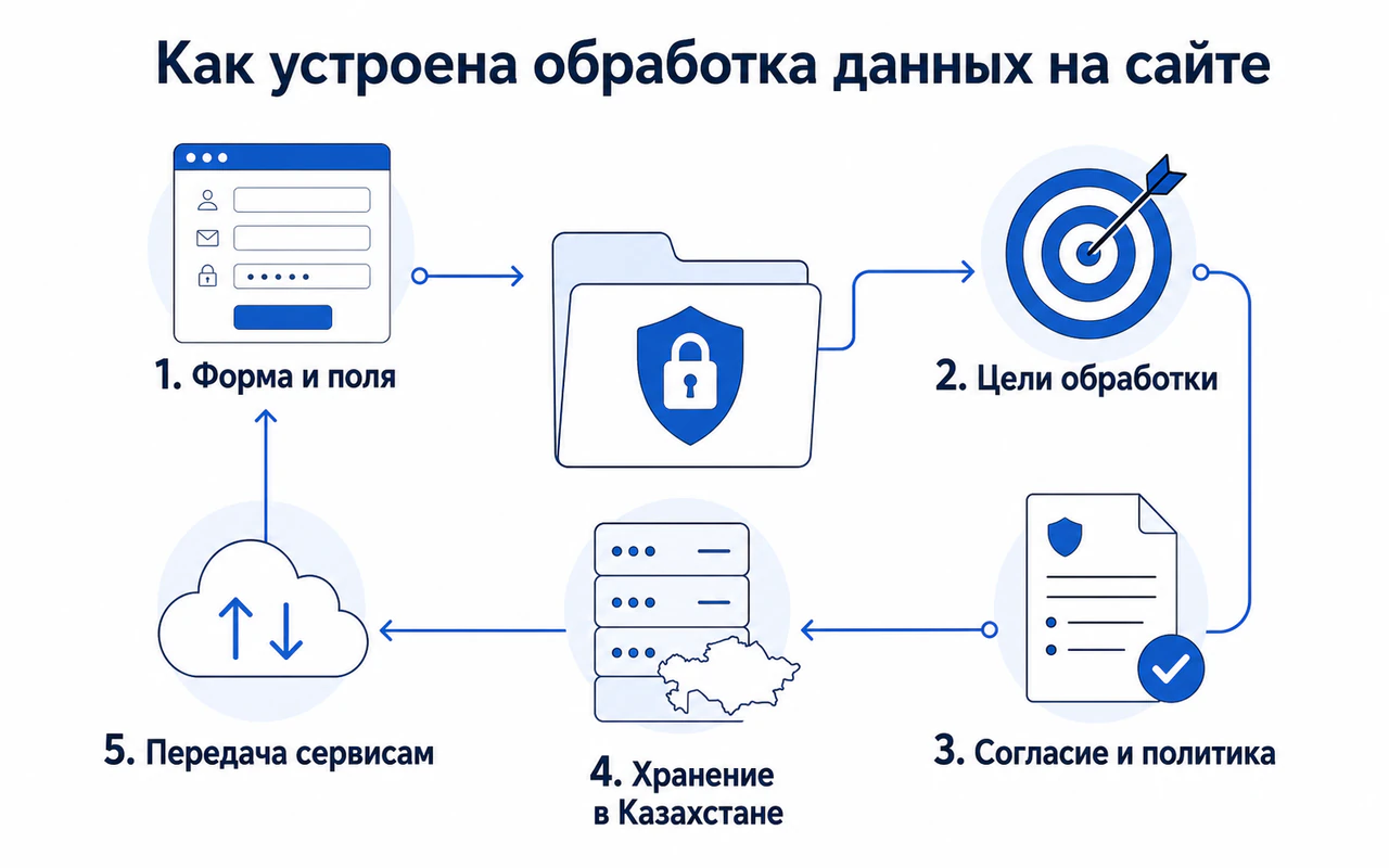 Система обработки персональных данных на сайте: форма, цели, согласие, хранение в Казахстане и передача сервисам