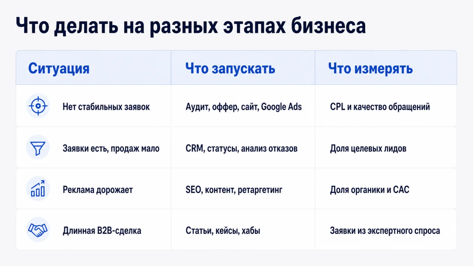 Инфографика: что запускать и измерять на четырех этапах развития бизнеса