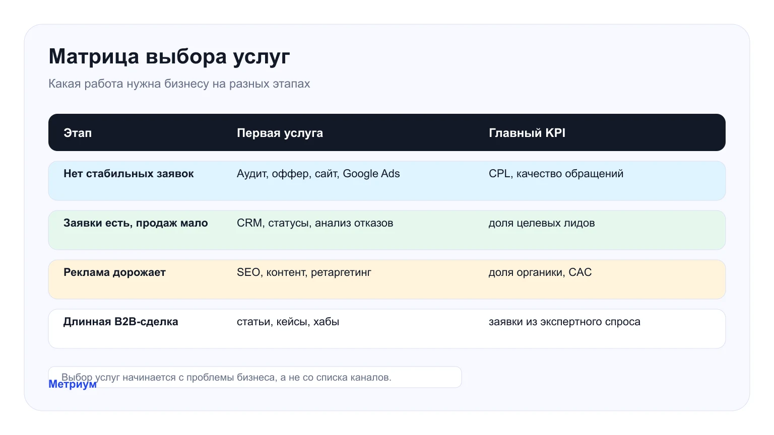Инфографика Метриум: матрица выбора услуг маркетингового агентства по этапу бизнеса