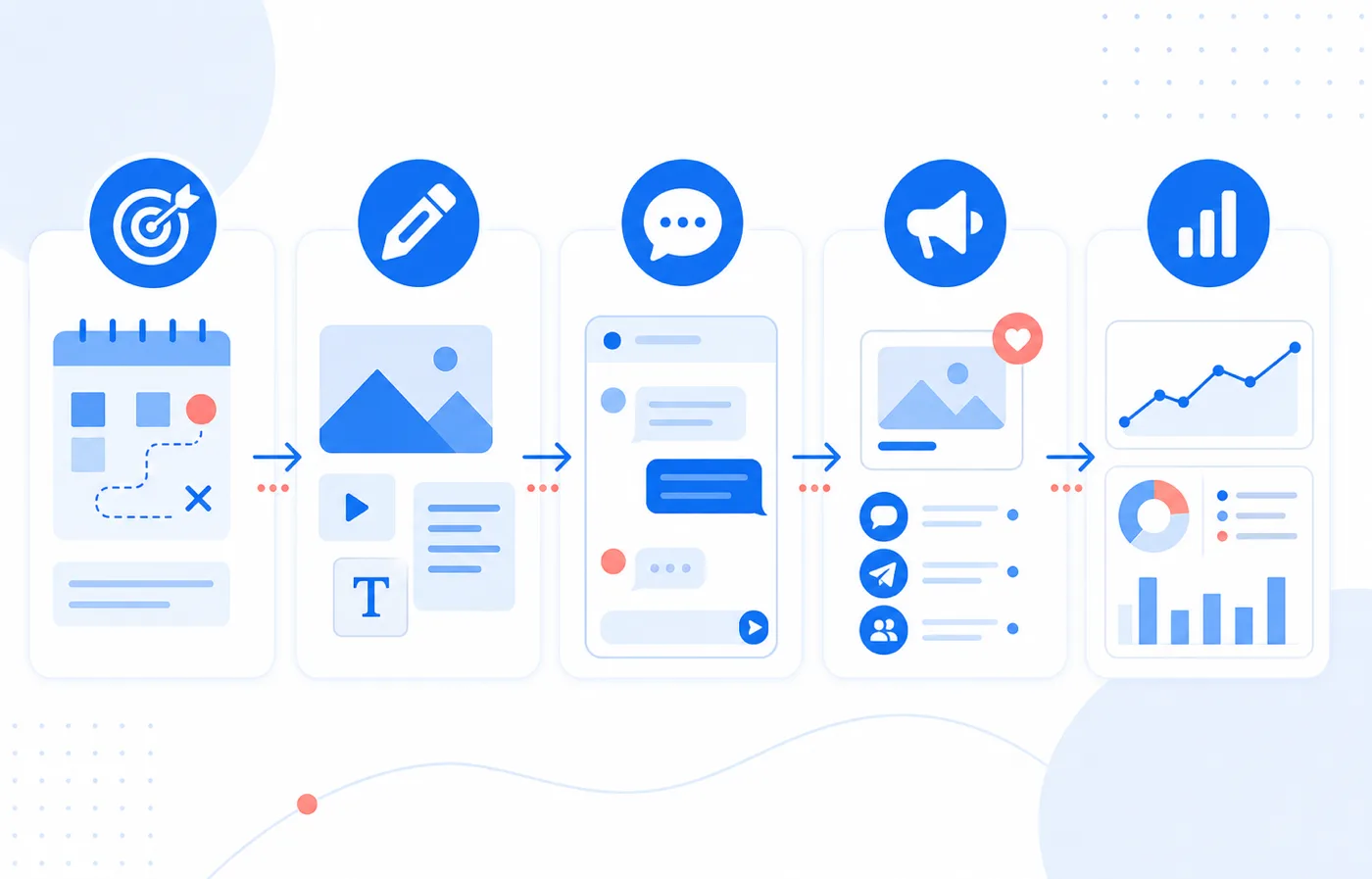Схема показывает состав SMM сопровождения: стратегия, контент, сообщения, продвижение и отчетность по результатам