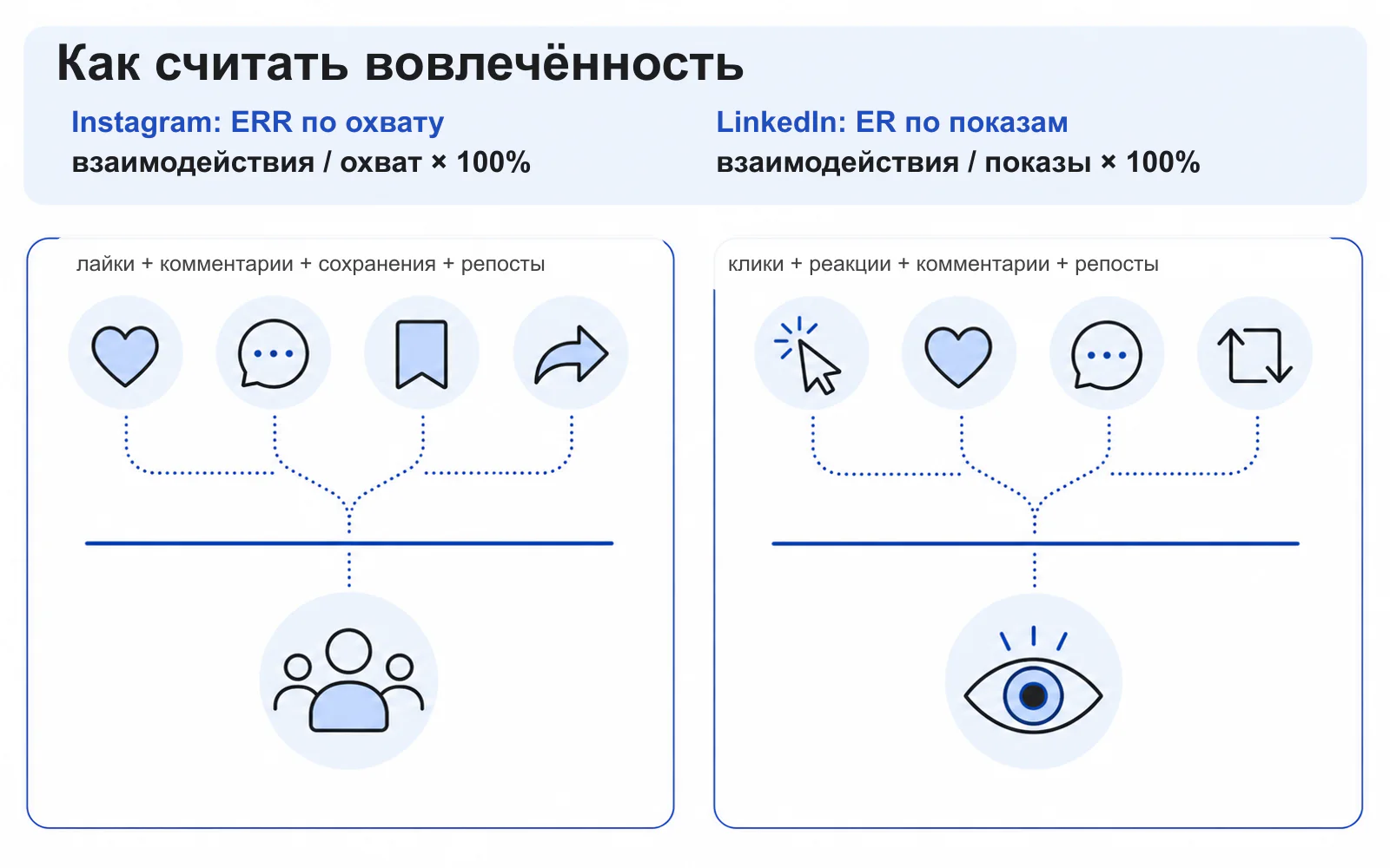 Формулы вовлечённости для Instagram по охвату и LinkedIn по показам с составом взаимодействий