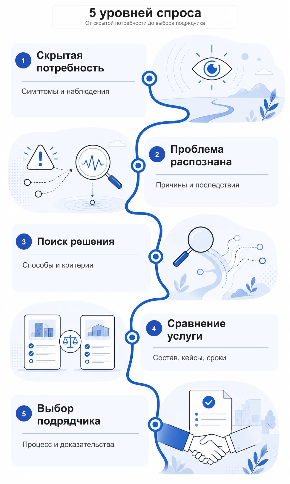 5 уровней спроса от скрытой потребности до выбора подрядчика и темы контента для каждого уровня