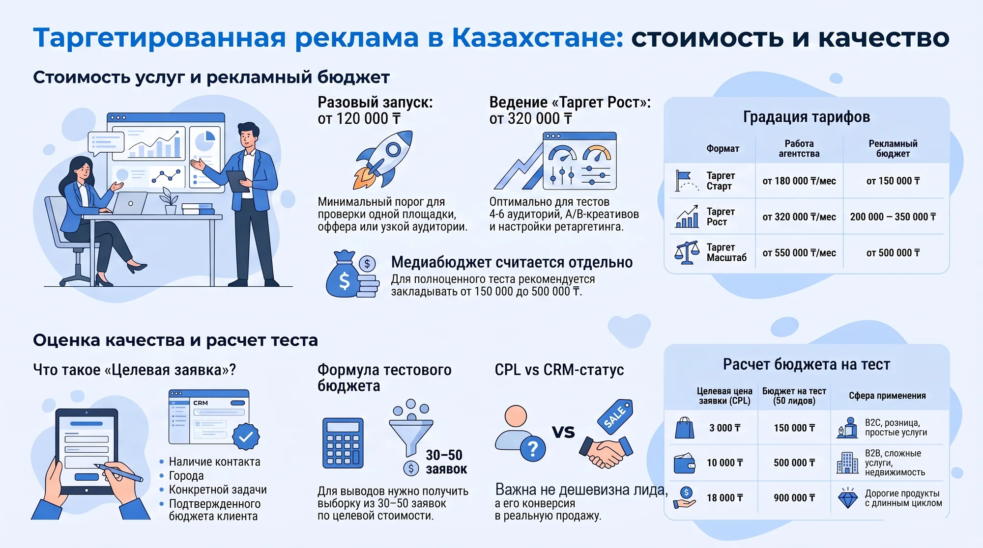 Инфографика: стоимость таргетированной рекламы, градация тарифов, целевая заявка и расчет тестового бюджета