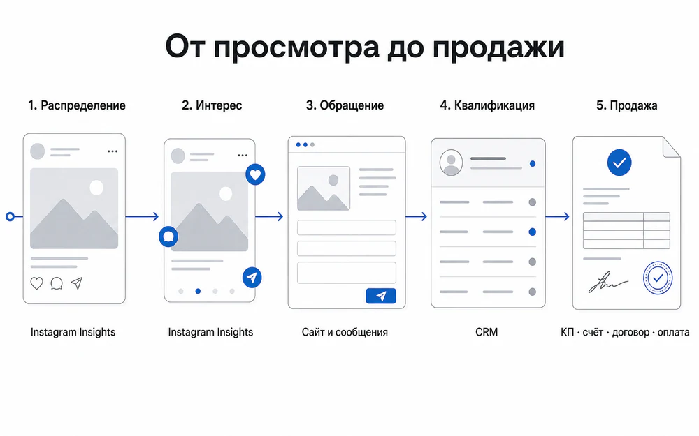 Последовательность проверки Instagram от просмотров и взаимодействий до обращения, CRM-статуса и оплаты.