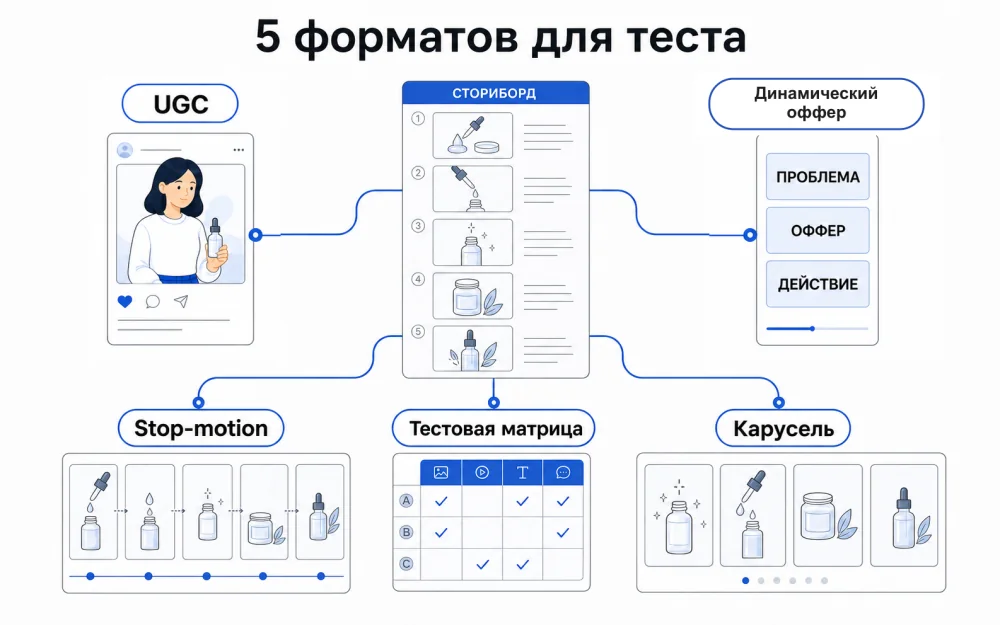 Пять форматов креативов для таргета: UGC, динамический оффер, stop-motion, тестовая матрица и карусель.