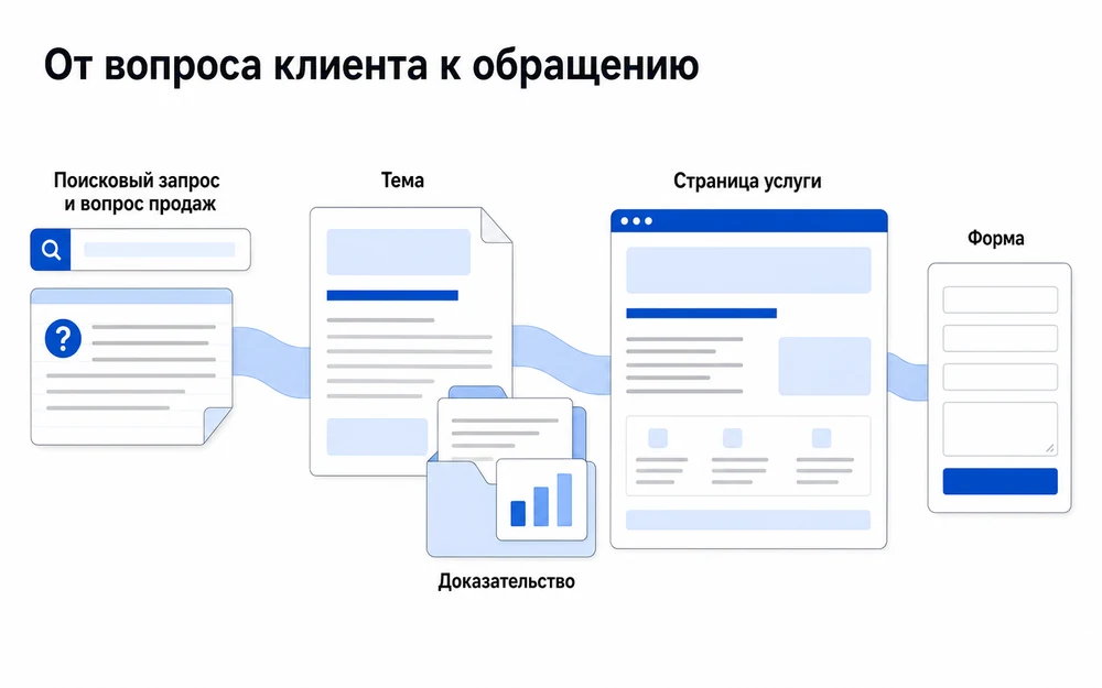 Переход от вопроса клиента и поискового запроса к теме, доказательству, услуге и форме.