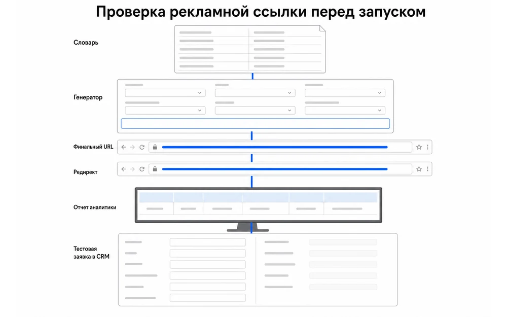 Шесть проверок UTM-ссылки от словаря до тестовой заявки в CRM.
