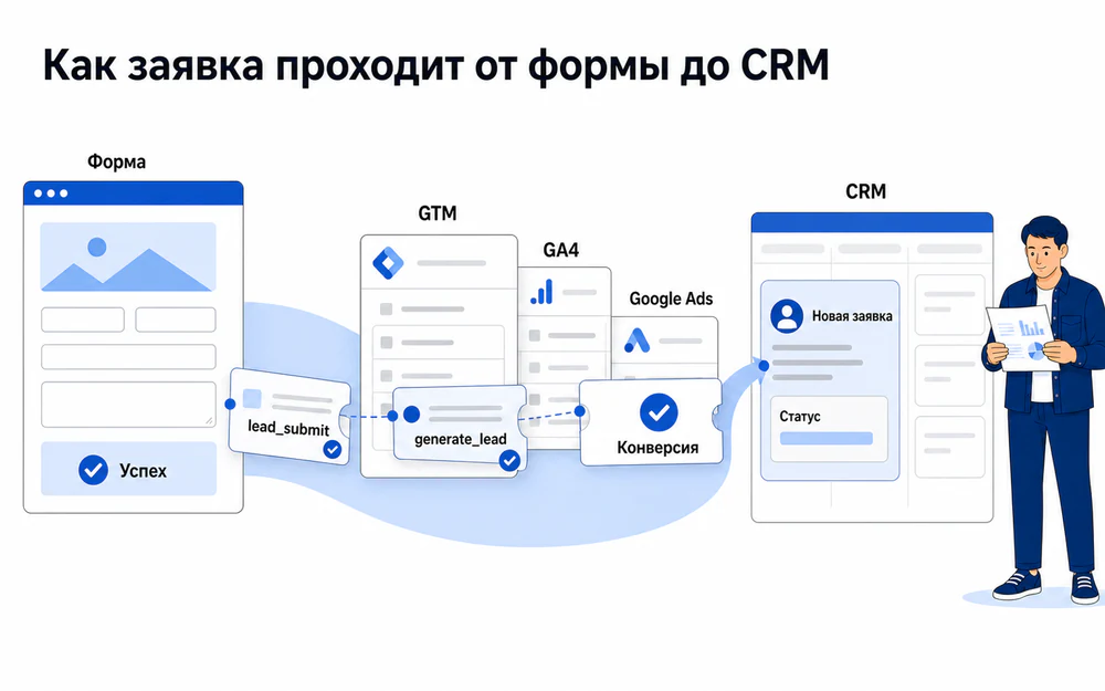 Передача подтвержденной заявки от формы через GTM и GA4 в Google Ads и CRM.