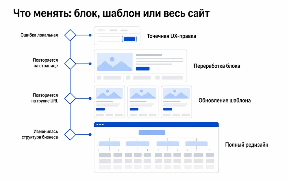 Дерево выбора между точечной UX-правкой, переработкой блока, шаблоном и полным редизайном.