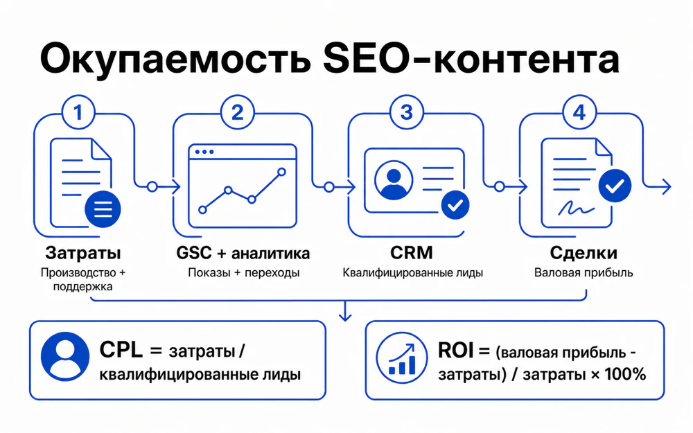 Расчет окупаемости SEO-контента по данным Search Console, аналитики и CRM