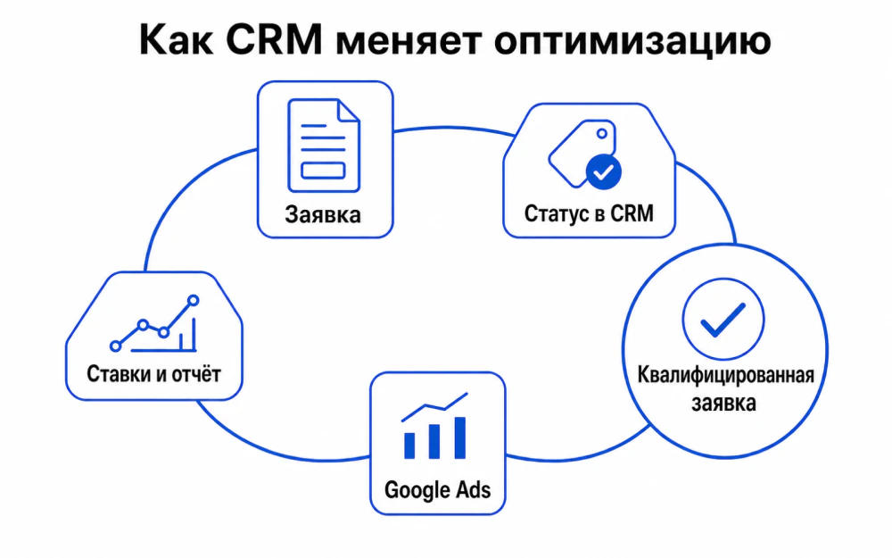 Схема передачи качества заявки из CRM в Performance Max: заявка, статус, конверсия Google Ads, ставки и отчет
