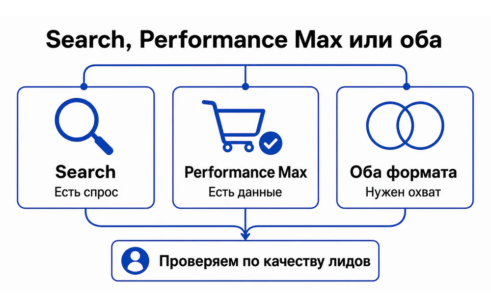 Сравнение поисковой кампании, Performance Max и совместного запуска по спросу, данным и числу конверсий