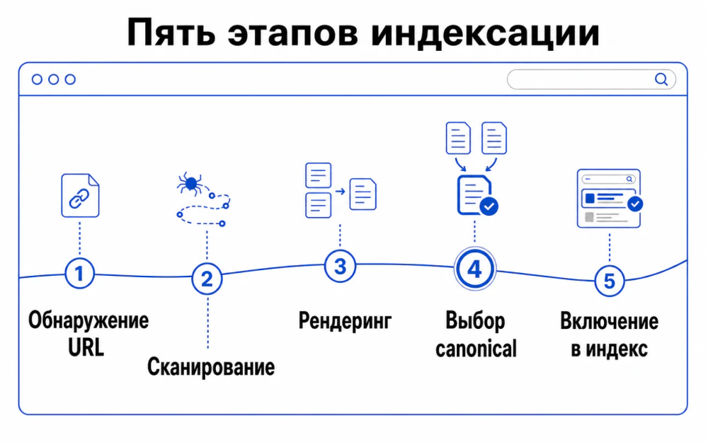 Пять этапов обработки страницы Google: обнаружение URL, сканирование, рендеринг, выбор canonical и включение в индекс