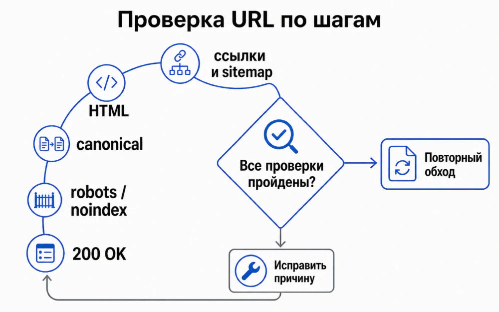 Дерево решений для URL Inspection и Page Indexing: код ответа, robots и noindex, canonical, rendered HTML, ссылки, sitemap и повторная проверка