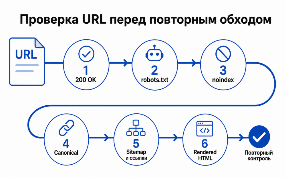 Последовательность проверки индексируемости URL: ответ 200, robots и noindex, canonical, sitemap и ссылки, rendered HTML, повторный контроль
