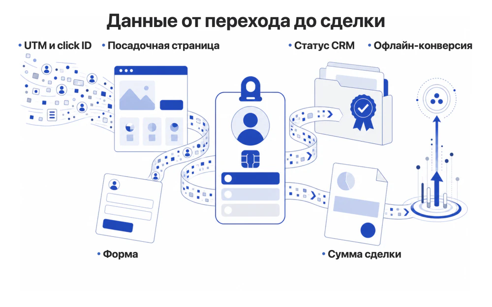 Передача источника и статуса заявки из рекламы через сайт в CRM и Google Ads