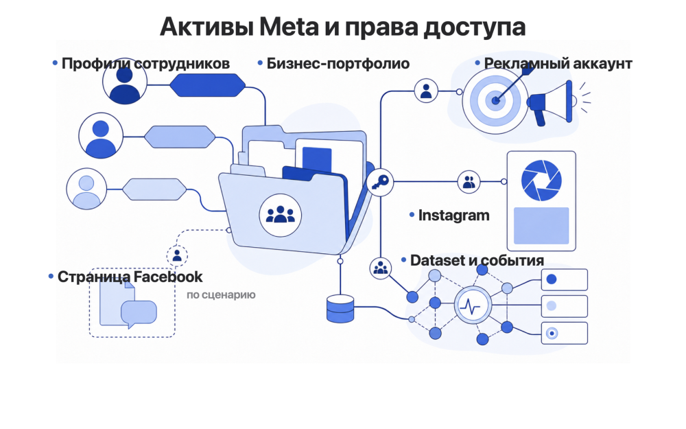 Архитектура доступов к Instagram, рекламному аккаунту и данным Meta
