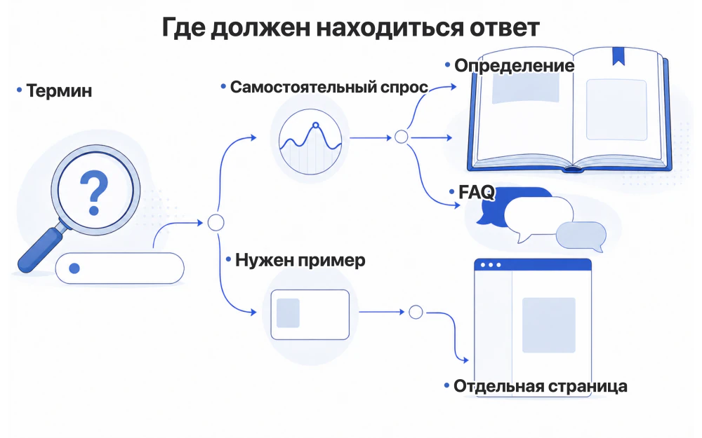 Как выбрать между определением, FAQ и отдельной страницей глоссария