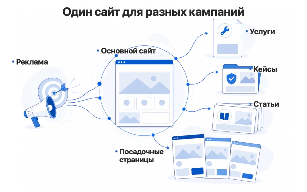 Как посадочные страницы работают внутри многостраничного сайта