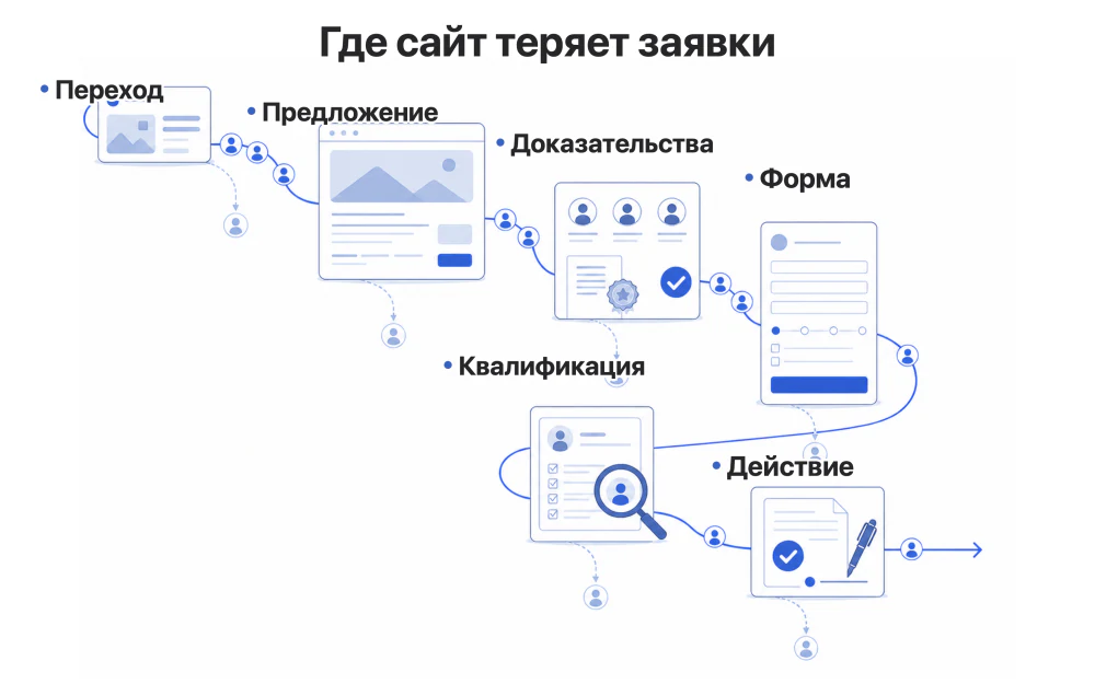 Точки потери трафика и заявок на сайте