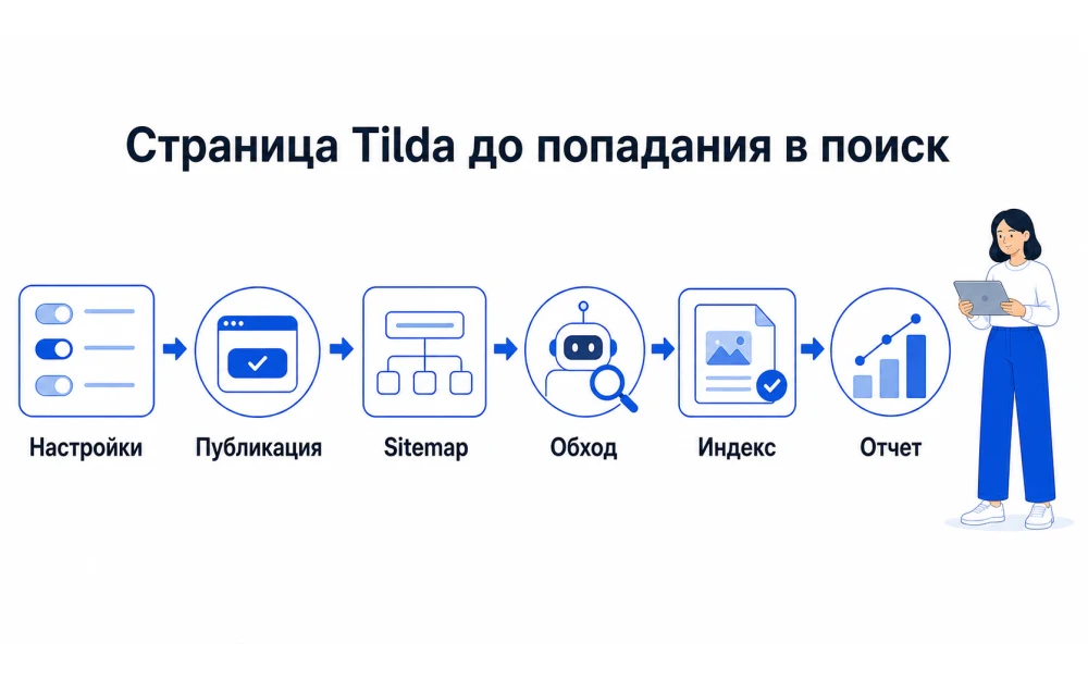 Шесть этапов страницы Tilda от настроек и публикации до индекса и отчета Search Console.