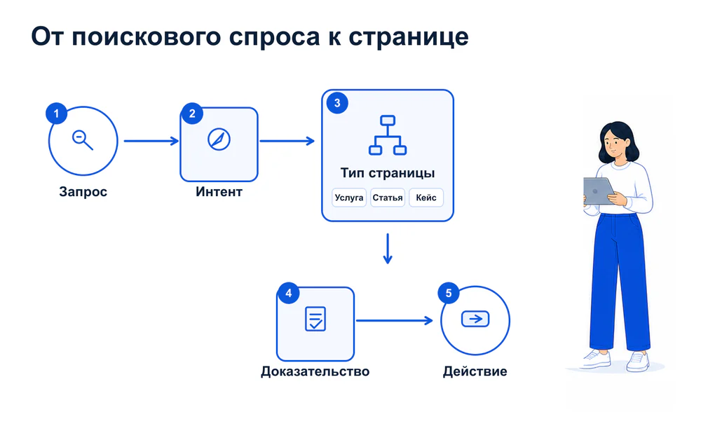 Пять этапов проектирования SEO-структуры от поискового запроса до действия на странице.