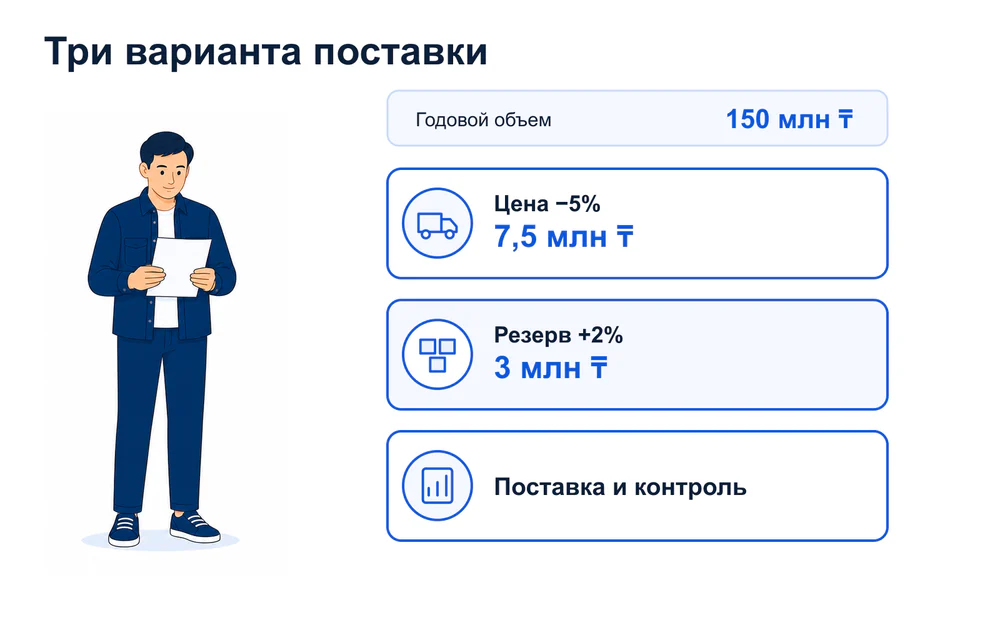 Сравнение трех вариантов поставки по цене, резерву и сопровождению при годовом объеме 150 миллионов тенге.