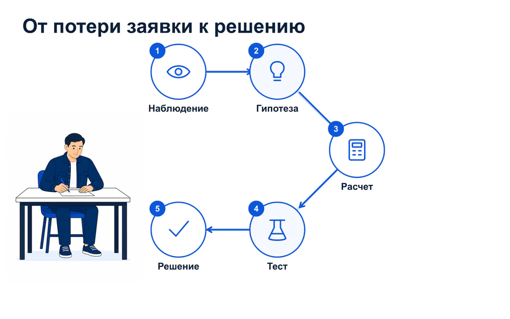 Пять этапов A/B-теста сайта от наблюдения и гипотезы до расчета, теста и решения.