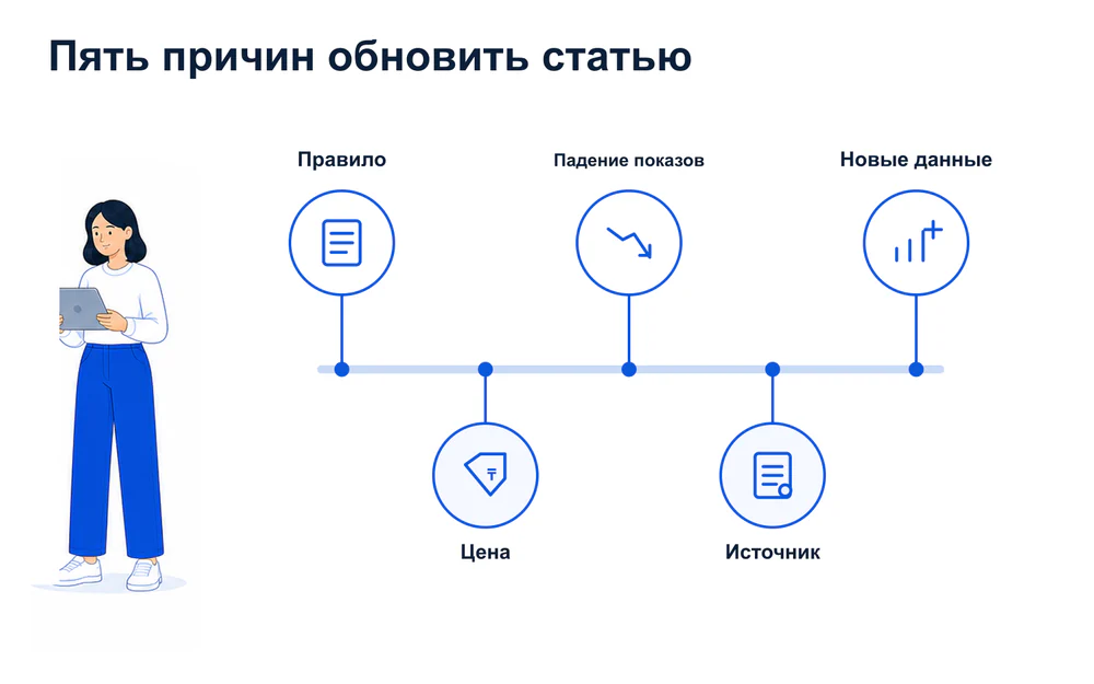 Пять триггеров обновления SEO-статьи от нового правила до проектных данных.